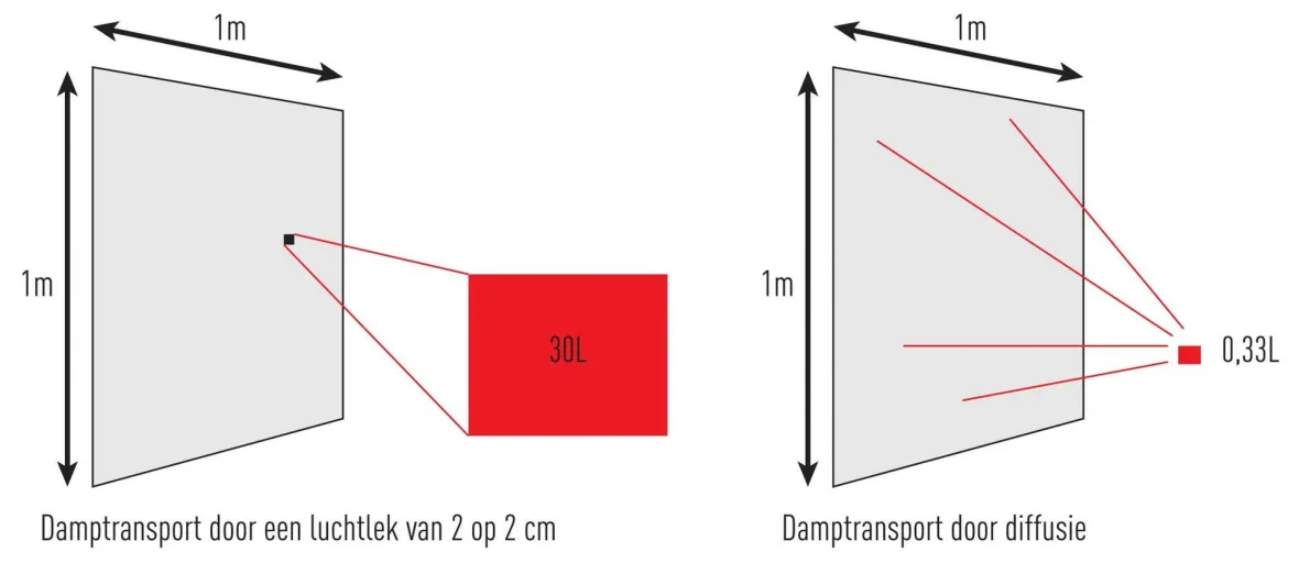 damptransport